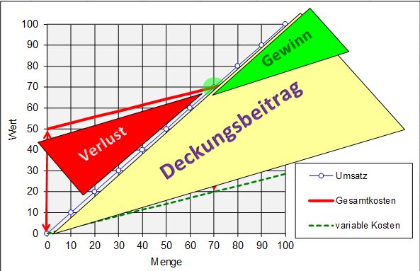 Verlust oder Gewinn